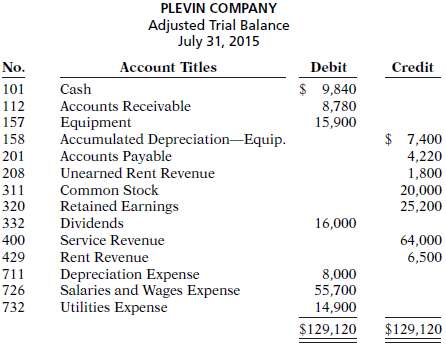 Plevin Company ended its fiscal year on July 31, 2015.