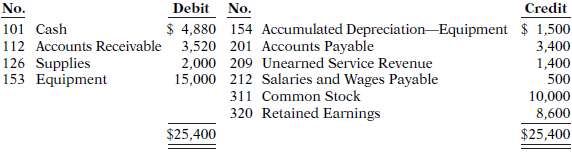 On September 1, 2015, the account balances of Percy Equipment