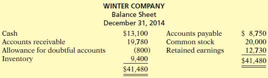 Winter Company€™s balance sheet at December 31, 2014, is presented