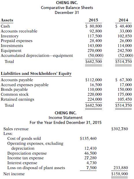 Condensed financial data of Cheng Inc. follow.  .:. Additional