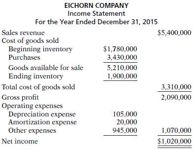Data for Eichorn Company are presented in P13-3B. In P13-3B,