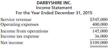 Data for Darbyshire Inc. are presented in P13-5B. In P13-5B,