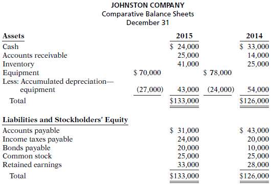 Data for Johnston Company are presented in P13-7B. Further analysis