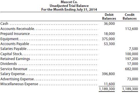 Identify the errors in the following trial balance. All accounts