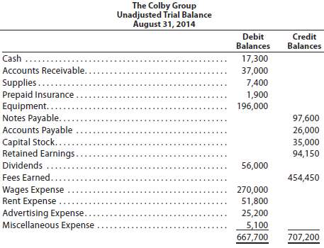 The Colby Group has the following unadjusted trial balance as