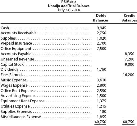The unadjusted trial balance that you prepared for PS Music