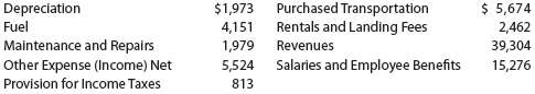 FedEx Corporation had the following revenue and expense account balances