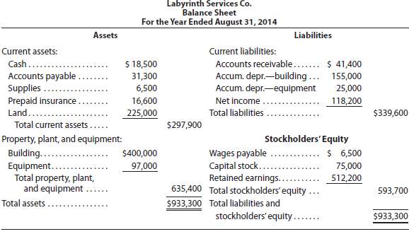 List the errors you find in the following balance sheet.