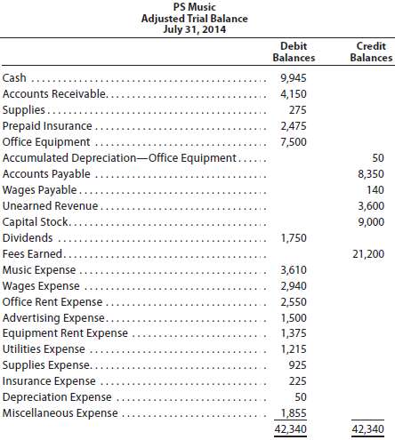 The unadjusted trial balance of PS Music as of July