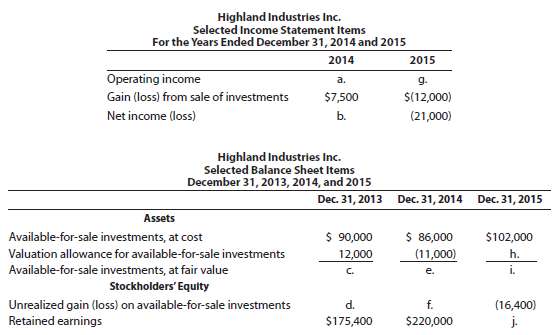 Highland Industries Inc. makes investments in available-for-sale securities. Selected income