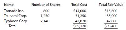 Hurricane Inc. purchased a portfolio of available-for-sale securities in 2014,