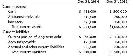 Gmeiner Co. had the following current assets and liabilities for