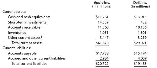 The current assets and current liabilities for Apple Inc. and