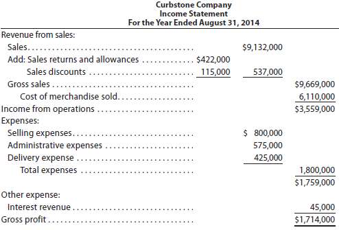 Identify the errors in the following income statement:  .:.