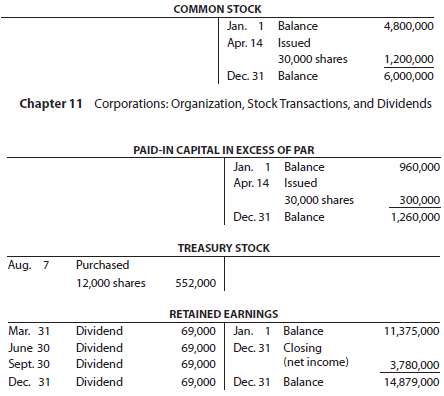 The stockholdersâ€™ equity T accounts of I-Cards Inc. for the