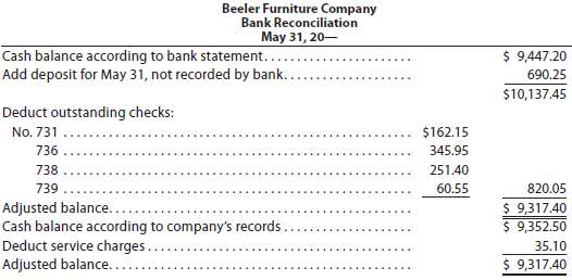 Beeler Furniture Company deposits all cash receipts each Wednesday and