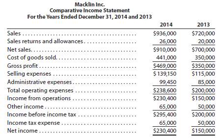 For 2014, Macklin Inc. reported its most significant increase in