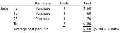 Three identical units of Item Beta are purchased during June,