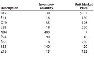 Data on the physical inventory of Ashwood Products Company as