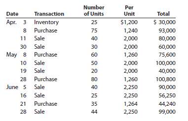 The beginning inventory of merchandise at Dunne Co. and data