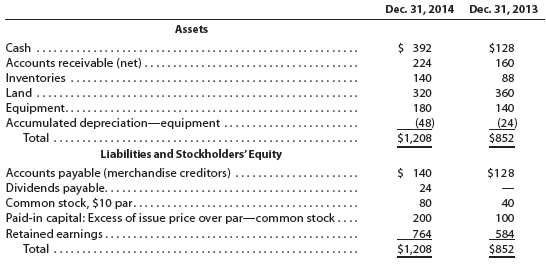 The comparative balance sheet of Wedge Industries Inc. for December