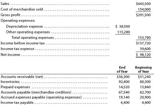 The income statement for Rhino Company for the current year