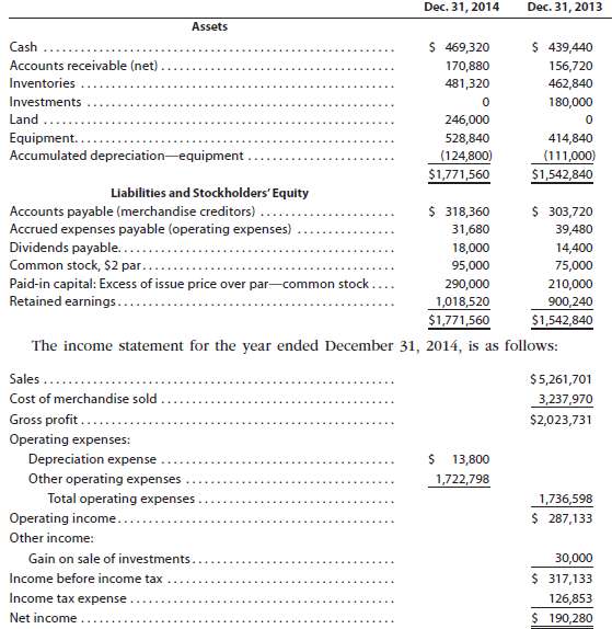 The comparative balance sheet of Charles Inc. for December 31,