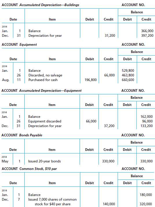 The comparative balance sheet of Coulson, Inc. at December 31,