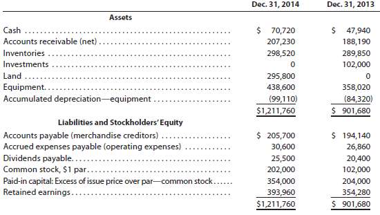 The comparative balance sheet of Merrick Equipment Co. for Dec.