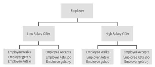 The following represents the potential outcomes of your first salary