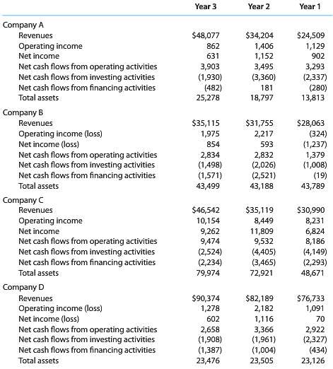 The following data (in millions) were taken from http://finance.yahoo.com. 