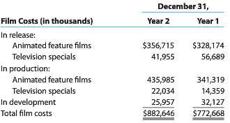 DreamWorks Animation SKG Inc. shows €œfilm costs€ as an asset