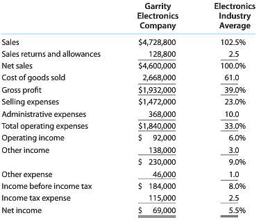 Revenue and expense data for the current calendar year