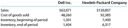 Dell Inc. and Hewlett-Packard Company (HP) compete with each other