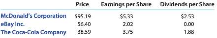 The table below shows recent stock prices, earnings per share,