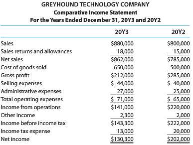 For 20Y3, Greyhound Technology Company reported its most significant decline