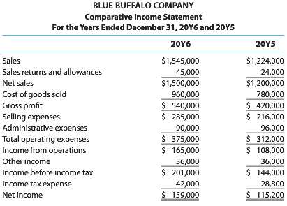 For 20Y6, Blue Buffalo Company initiated a sales promotion campaign