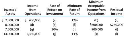 Data are presented in the following table of rates of