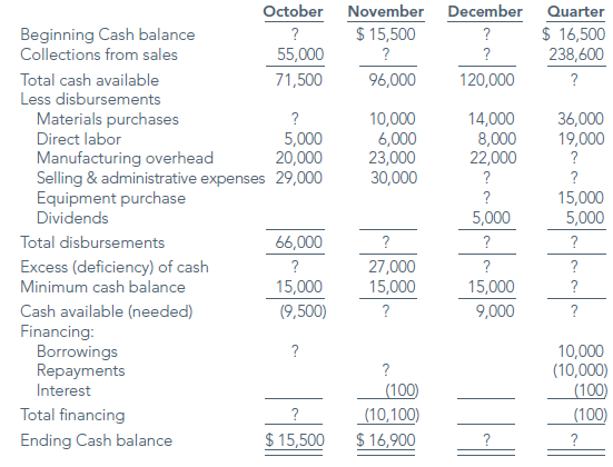 Inc. prepared the following cash budget for the fourth quarter.