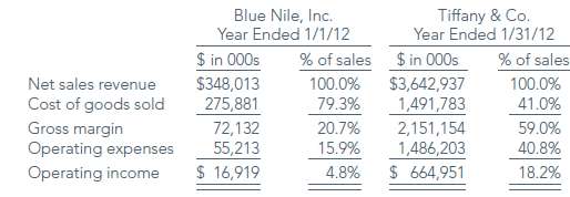 In 1999, Blue Nile, Inc. began selling diamonds and other
