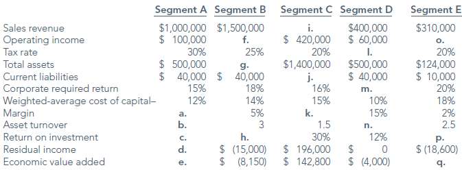 Calculating return on investment, residual income, and economic value added