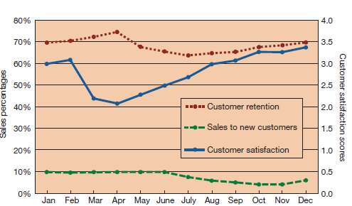 For years, Hampton, Inc. has enjoyed high customer satisfaction scores