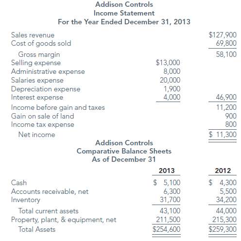 Kate Petusky prepared Addison Controls' balance sheet and income statement