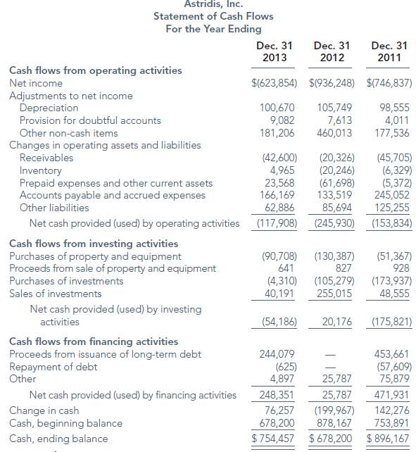 Astridis, Inc. reported the following statement of cash flows in