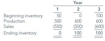 The following table shows the inventory balances, in units, for