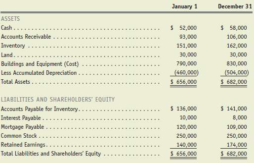 Condensed financial statement data for Hale Company for the current