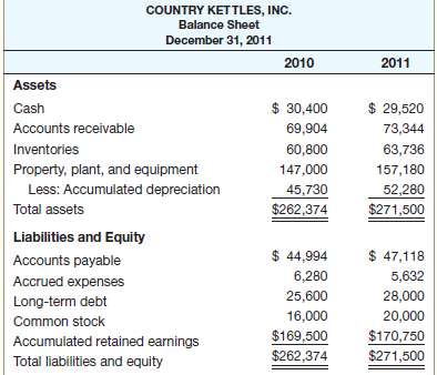 Below are the most recent balance sheets for Country Kettles,
