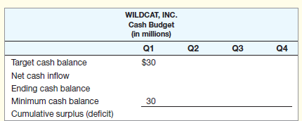 Wildcat, Inc., has estimated sales (in millions) for the next