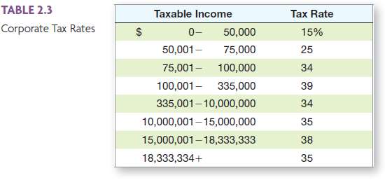 The Anberlin Co. had $255,000 in 2011 taxable income. Using