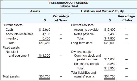 The balance sheet for the Heir Jordan Corporation follows. Based